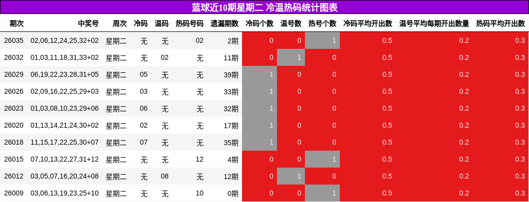 蓝球近10期星期二 冷温热码统计图表