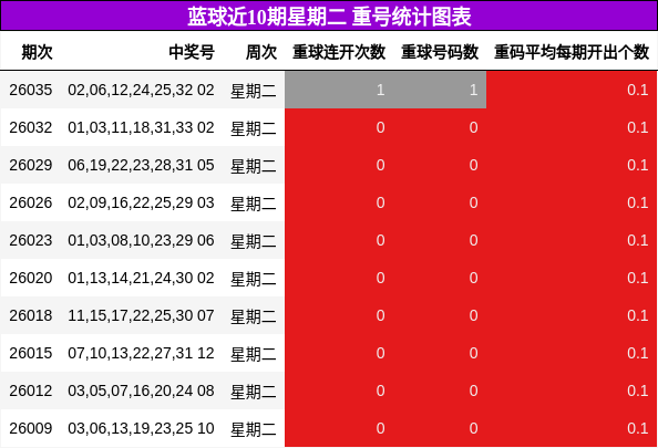 蓝球近10期星期二 重号统计图表