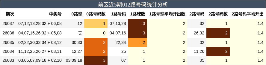 前区近5期012路号码统计分析