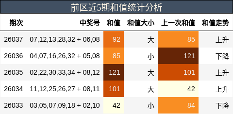 前区近5期和值统计分析