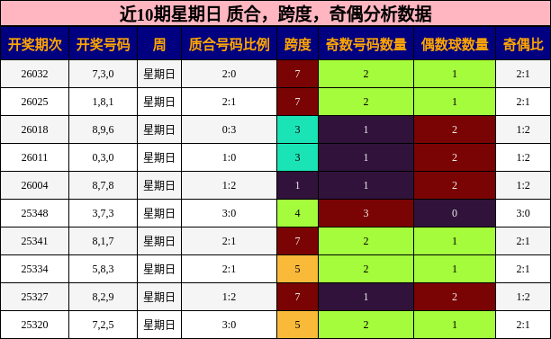 近10期星期日 质合，跨度，奇偶分析数据