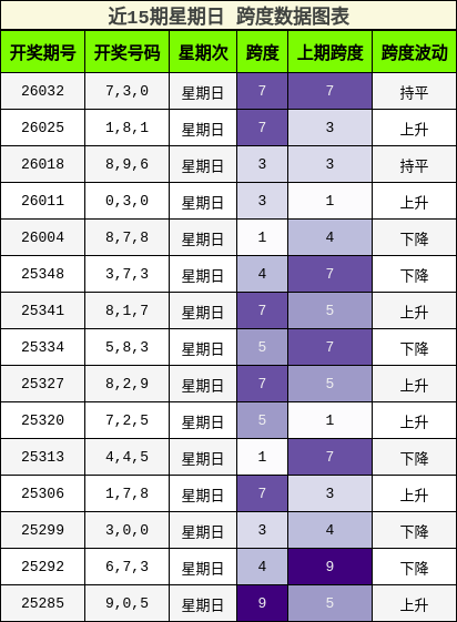 近15期星期日 跨度数据图表