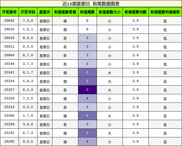 近15期星期日 和尾数据图表