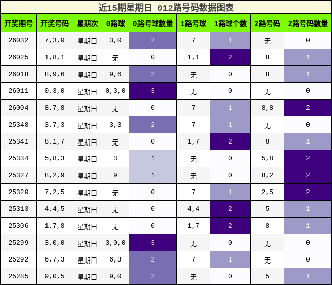 近15期星期日 012路号码数据图表