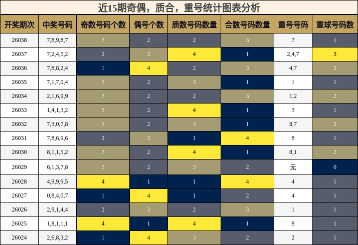 奇偶分析，质合分析，重号分析