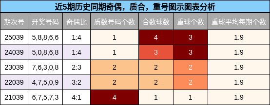 奇偶分析，质合分析，重号分析
