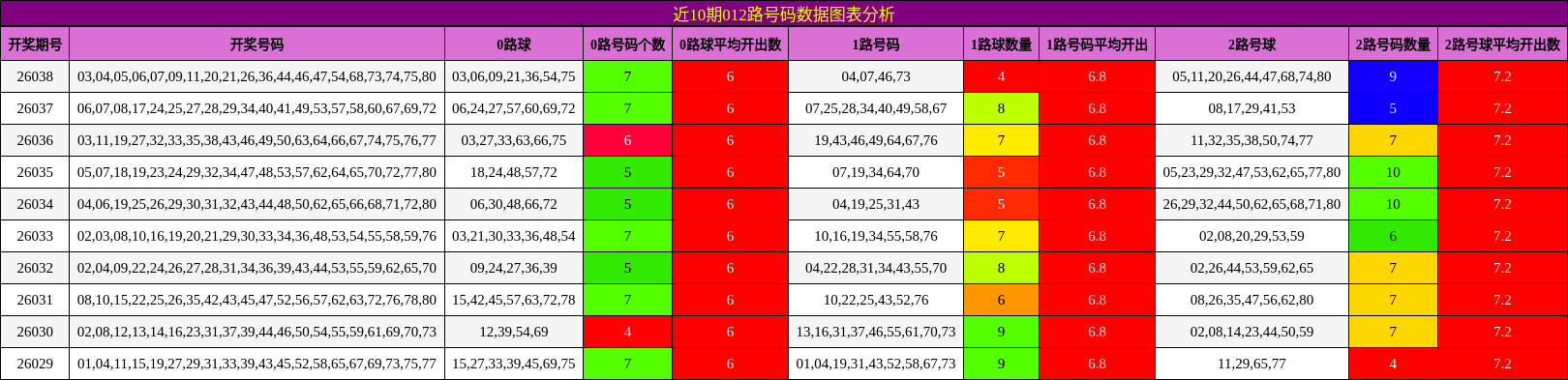 近10期012路号码数据图表分析