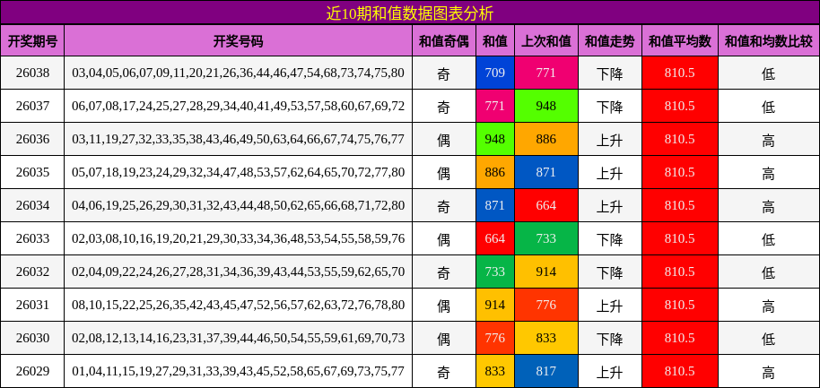 近10期和值数据图表分析
