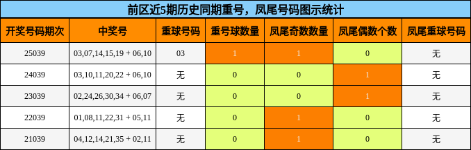 前区近5期历史同期重号，凤尾号码图示统计