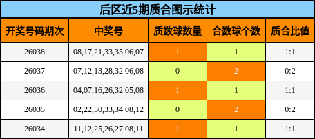 后区近5期质合图示统计