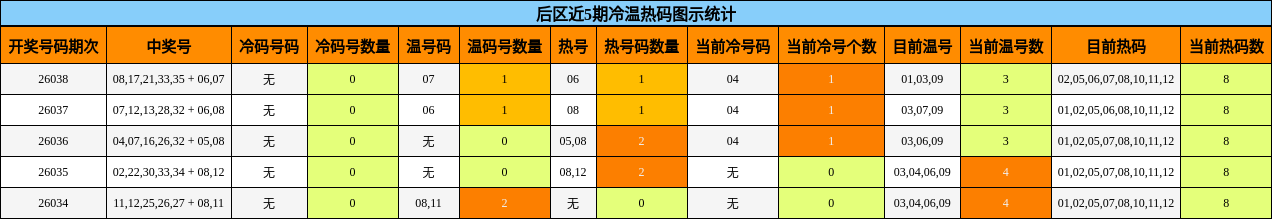 后区近5期冷温热码图示统计