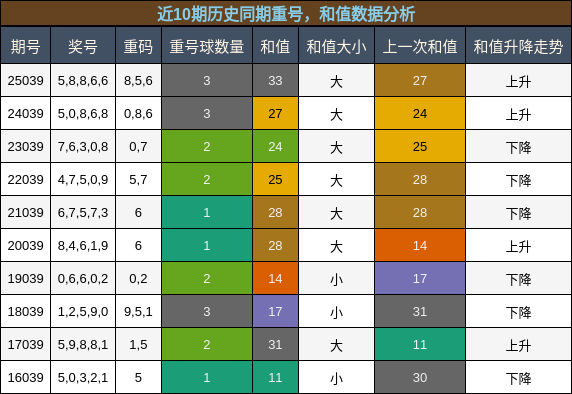 重号分析，和值分析