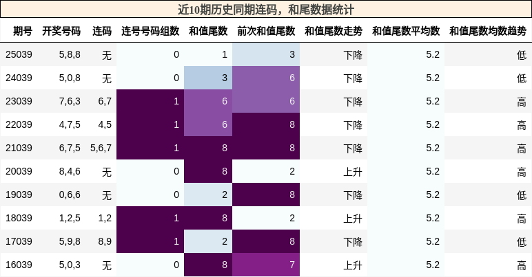 连码分析，和尾分析