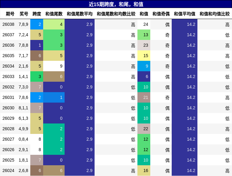 跨度分析，和尾分析，和值分析