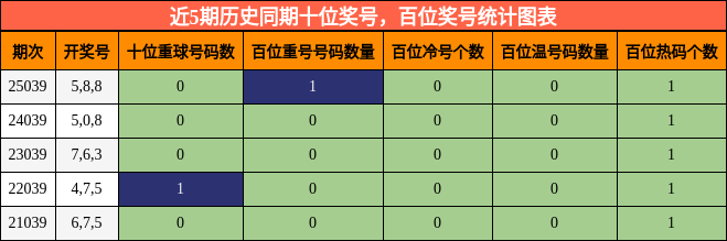 十位奖号分析，百位奖号分析