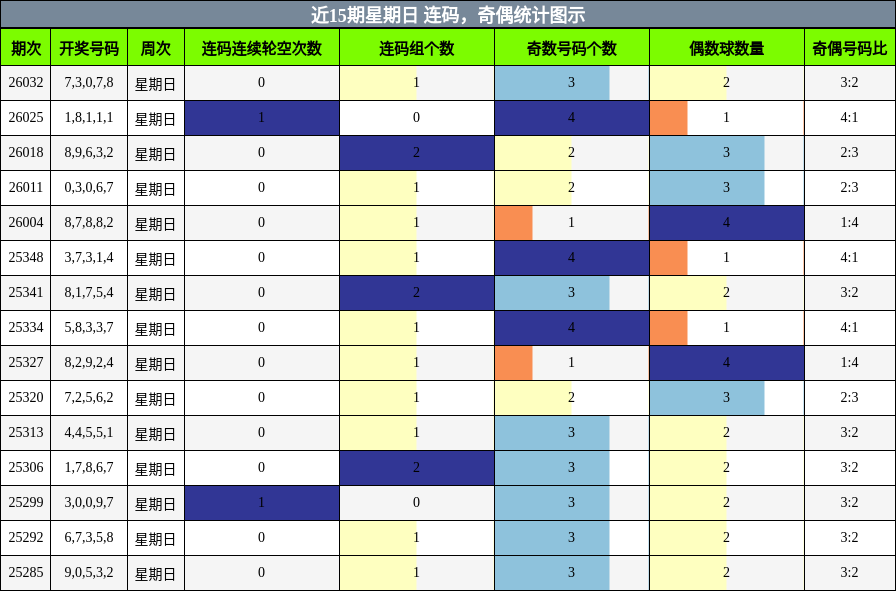 连码分析，奇偶分析