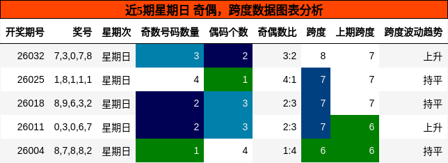 奇偶分析，跨度分析