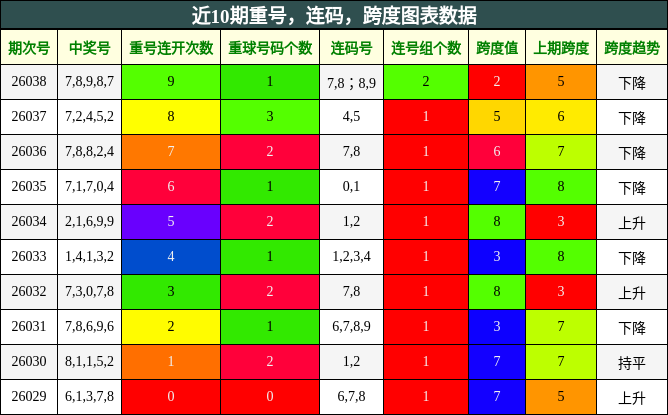 近10期重号，连码，跨度图表数据