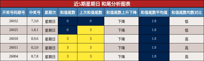 近5期星期日 和尾分析图表