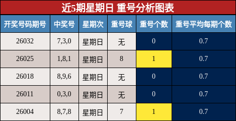 近5期星期日 重号分析图表