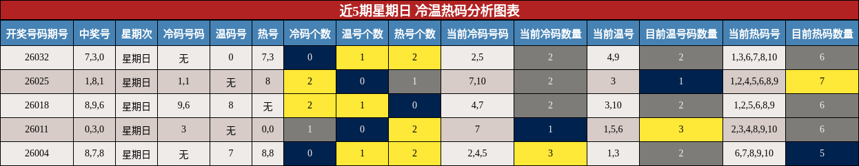 近5期星期日 冷温热码分析图表