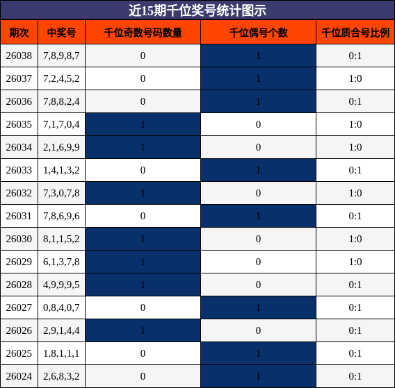 近15期千位奖号统计图示