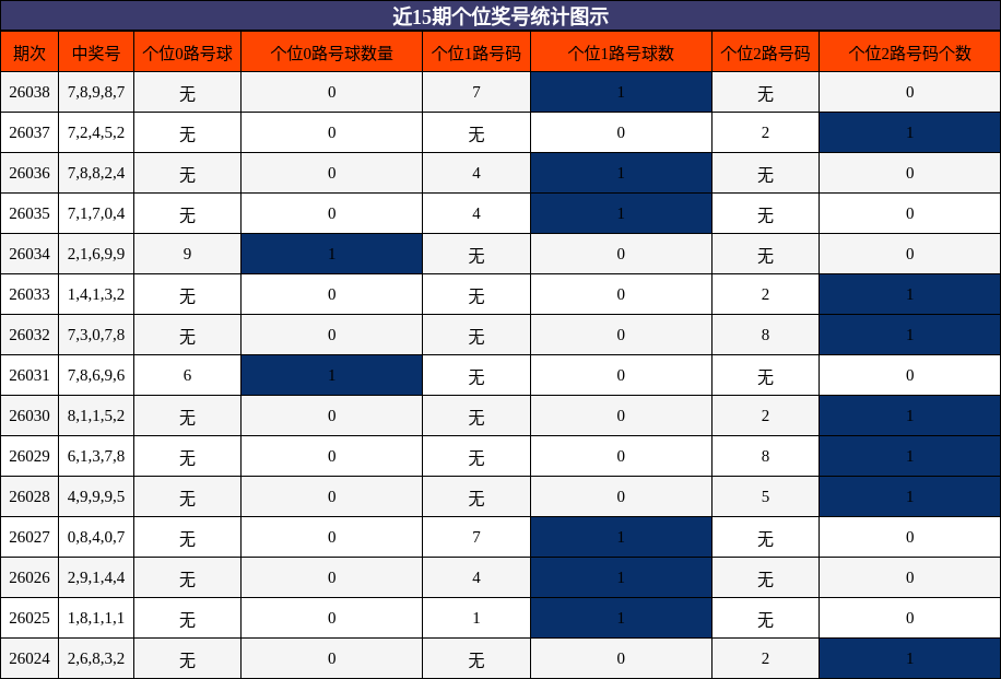 近15期个位奖号统计图示