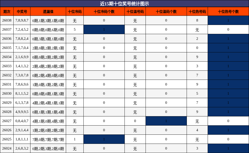 近15期十位奖号统计图示