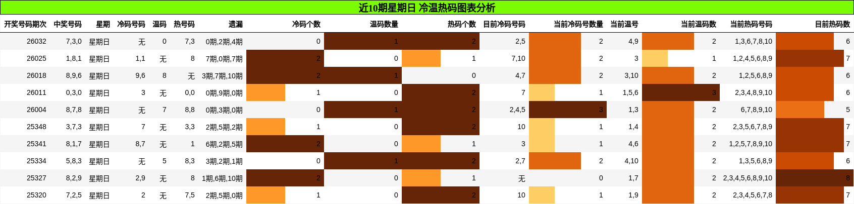 近10期星期日 冷温热码图表分析