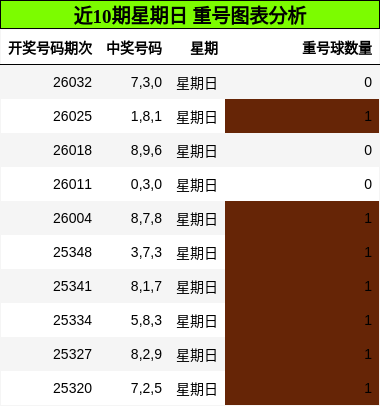 近10期星期日 重号图表分析
