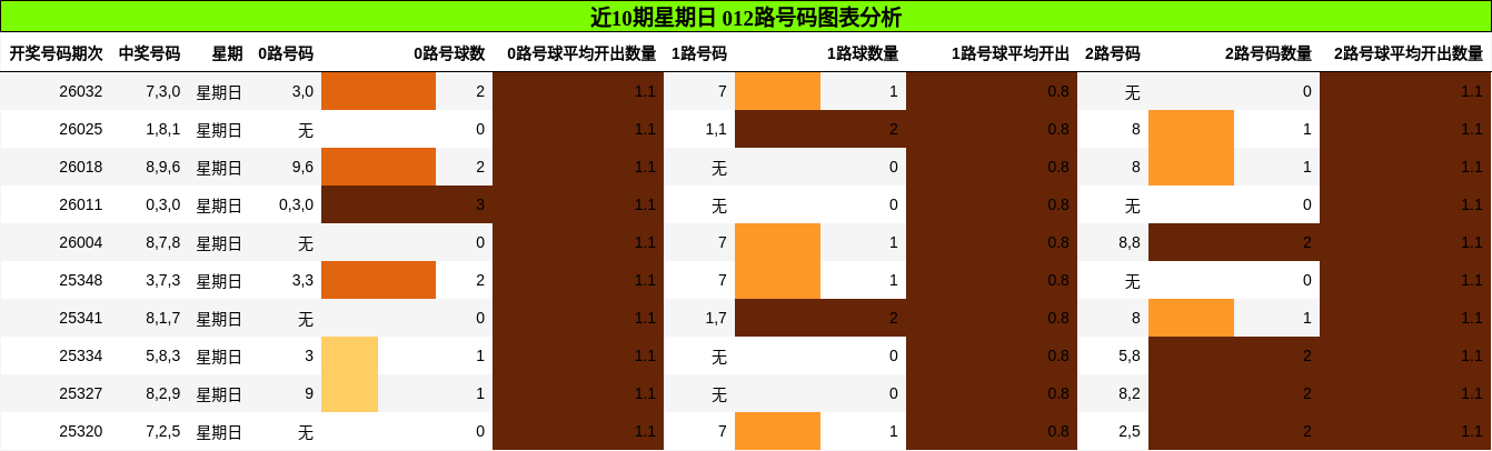 近10期星期日 012路号码图表分析