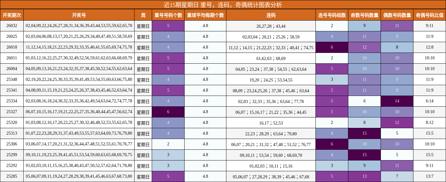 近15期星期日 重号，连码，奇偶统计图表分析