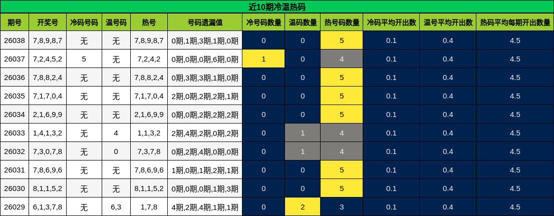 近10期冷温热码