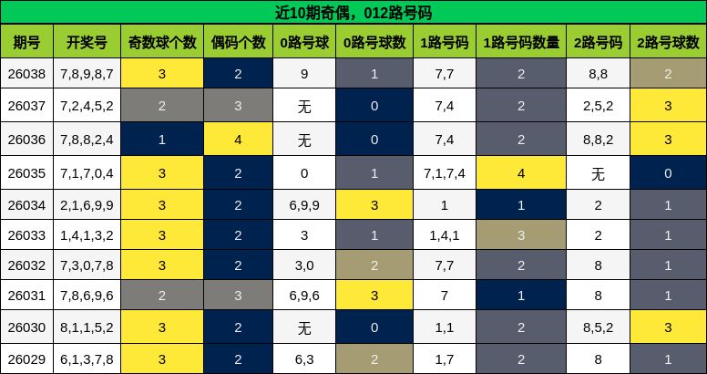 近10期奇偶与012路分布