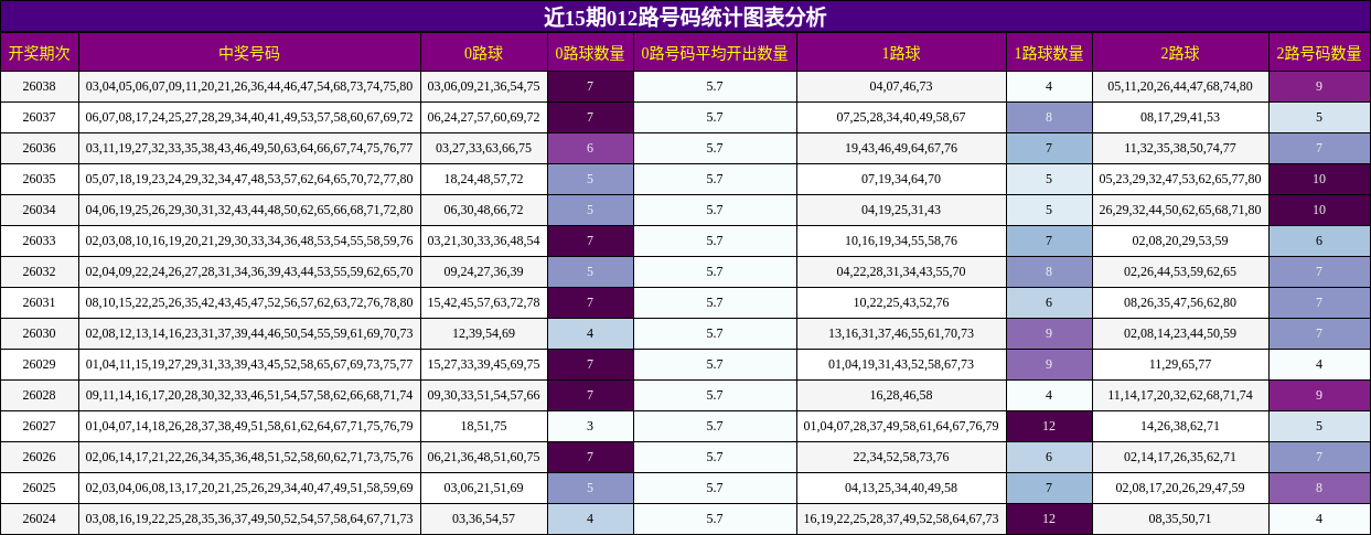 近15期012路号码统计图表分析