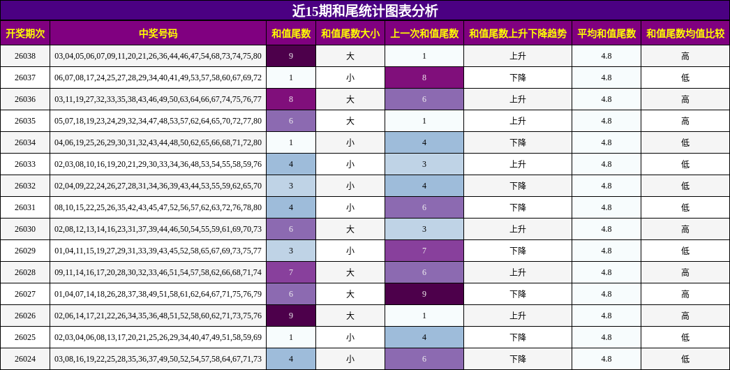 近15期和尾统计图表分析
