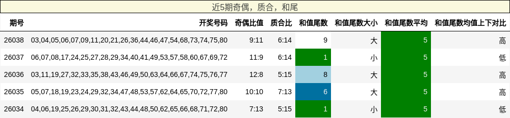 近5期奇偶，质合，和尾