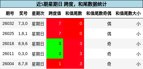 跨度分析，和尾分析