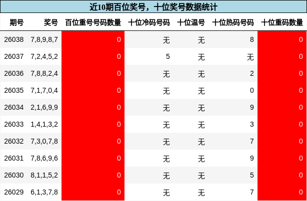 百位奖号分析，十位奖号分析