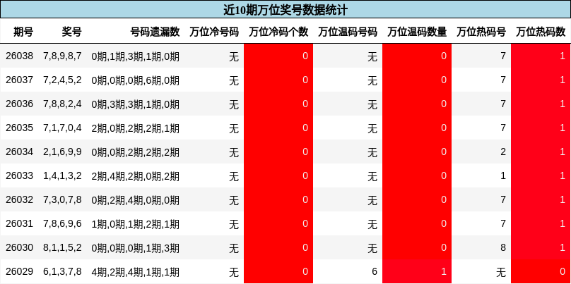 万位奖号分析