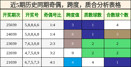 近5期历史同期奇偶，跨度，质合分析表格