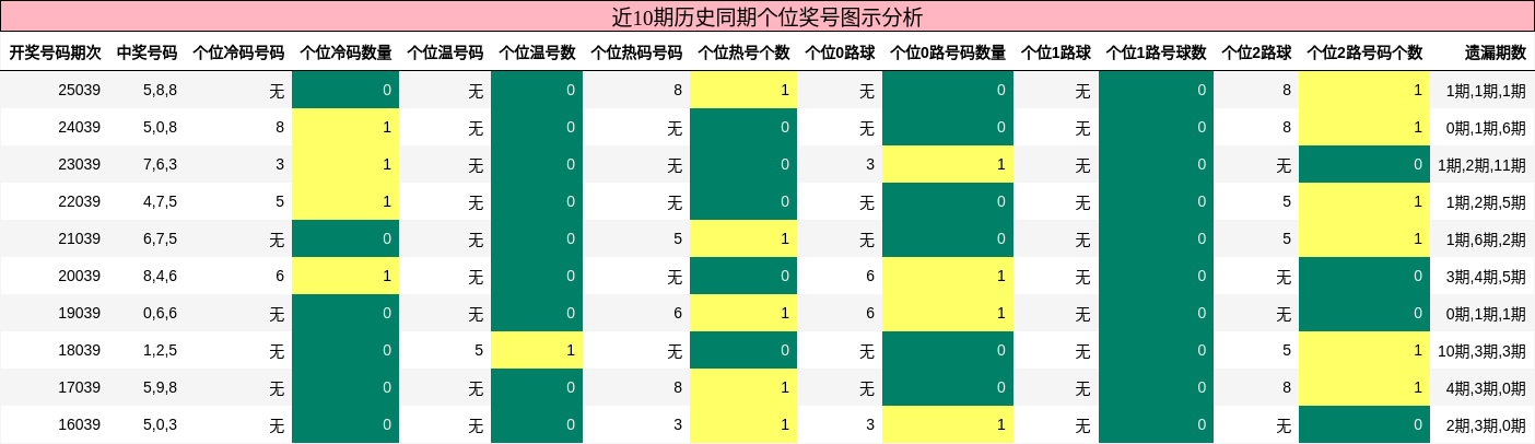 近10期历史同期百位奖号图示分析