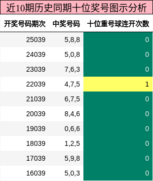 近10期历史同期十位奖号图示分析