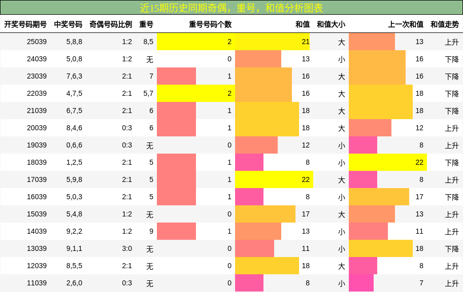 奇偶分析，重号分析，和值分析