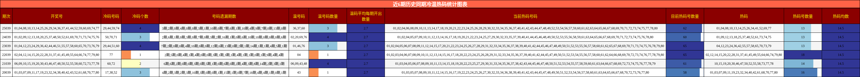 近6期历史同期冷温热码统计图表