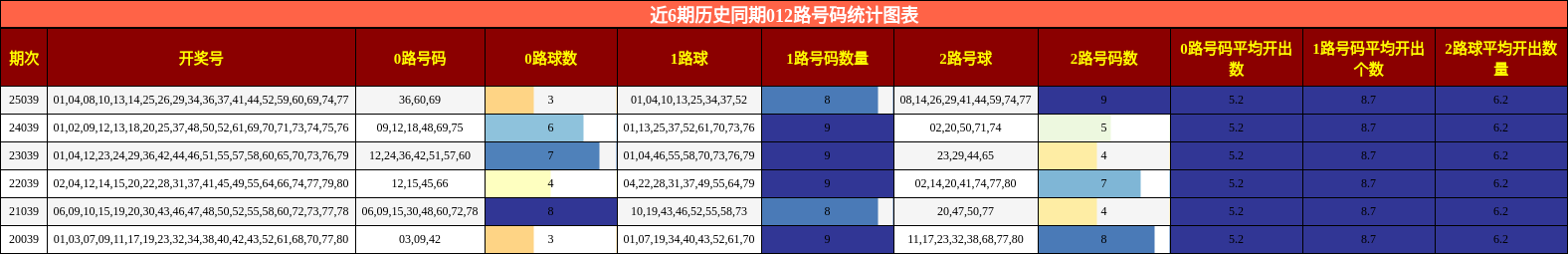 近6期历史同期012路号码统计图表