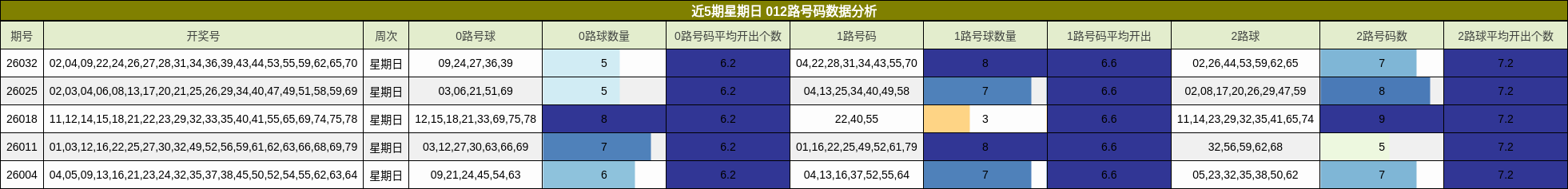 近5期星期日 012路号码数据分析