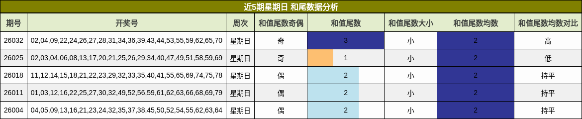 近5期星期日 和尾数据分析