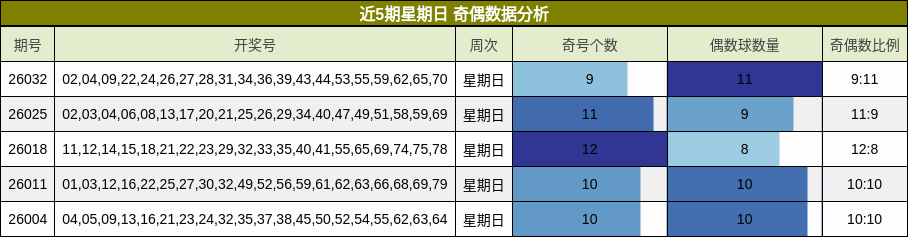 近5期星期日 奇偶数据分析