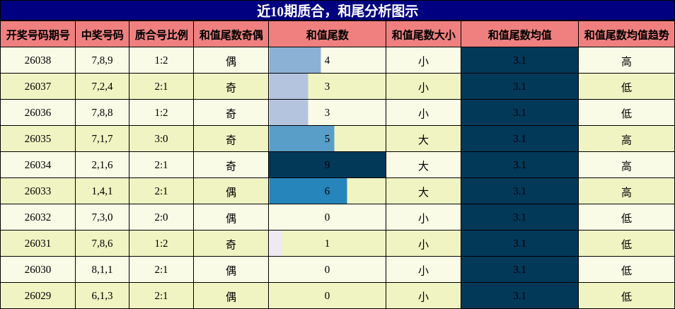 质合分析，和尾分析
